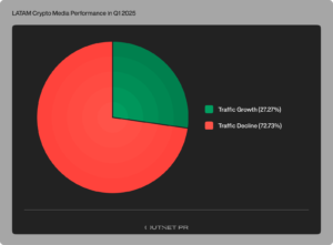 Data Shows 2025 Is Crypto’s Biggest Year in LATAM, But Regional Media Struggled to Keep Pace in Q1